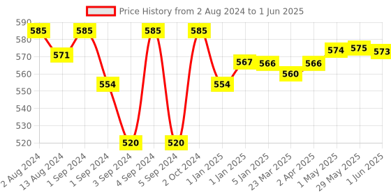 firstcry.com Slurrp Farm Sprouted Ragi and Sathu Mavu Combo slurrp farm Price History Graph from 2 Aug 2024 to 1 Jun 2025