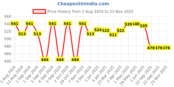 firstcry.com Slurrp Farm Sprouted Ragi Cereal - 250 gm (Pack of 2) slurrp farm Price History Graph from 2 Aug 2024 to 23 Nov 2025