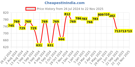 firstcry.com Slurrp Farm Sprouted Ragi Cereal - 250 gm (Pack of 3) slurrp farm Price History Graph from 26 Jul 2024 to 22 Nov 2025