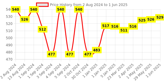firstcry.com Slurrp Farm Sprouted Ragi Cereal &  Macaroni Pasta - Combo Pack slurrp farm Price History Graph from 2 Aug 2024 to 1 Jun 2025