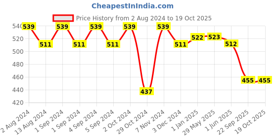firstcry.com Slurrp Farm Strawberry Breakfast Cereal With No Maida - 400 gm (Pack of 2) slurrp farm Price History Graph from 2 Aug 2024 to 17 Oct 2025