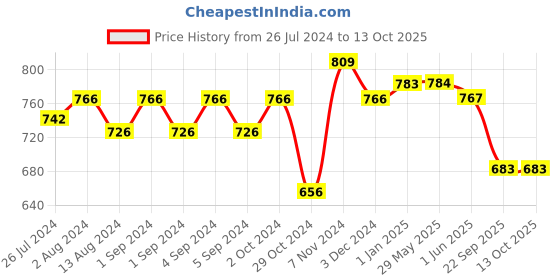 firstcry.com Slurrp Farm Strawberry Breakfast Cereal With No Maida - 400 gm (Pack of 3) slurrp farm Price History Graph from 26 Jul 2024 to 13 Oct 2025