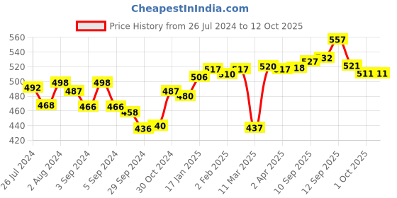 firstcry.com Slurrp Farm Strawberry, Ragi Milk Cereal & Jaggery Powder - Combo Pack slurrp farm Price History Graph from 26 Jul 2024 to 12 Oct 2025