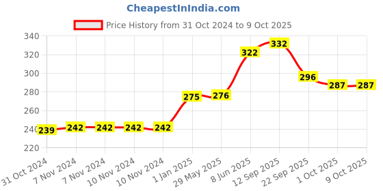 firstcry.com Slurrp Farm Wheat Apple & Banana Instant Healthy Cereal With No Added Sugar - 200 g slurrp farm Price History Graph from 31 Oct 2024 to 8 Oct 2025