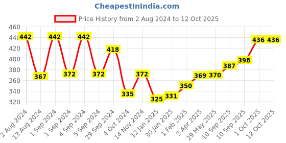 firstcry.com Slurrp Farm Wholegrain Jumbo Rolled Oats High In Protein and Fibre 500 gm Pack of 2 slurrp farm Price History Graph from 2 Aug 2024 to 12 Oct 2025