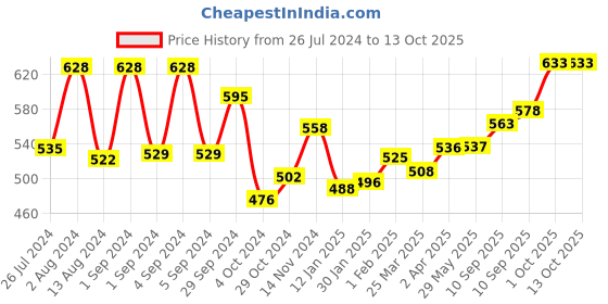firstcry.com Slurrp Farm Wholegrain Jumbo Rolled Oats High In Protein & Fibre - 500 gm (Pack of 3) slurrp farm Price History Graph from 26 Jul 2024 to 12 Oct 2025