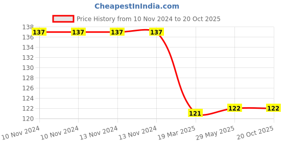 firstcry.com book ford publications Small Copy Colouring Animals Pack of 5 - English book ford publications Price History Graph from 10 Nov 2024 to 20 Oct 2025