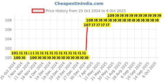 firstcry.com om books international Small Letters Dot-to-Dot Colouring Book Level 1 - English om books international Price History Graph from 25 Oct 2024 to 9 Oct 2025