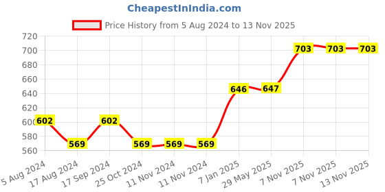 firstcry.com fab n funky Small Size Burger Shape Kids Stool Cover (Without Beans) - Multicolor fab n funky Price History Graph from 5 Aug 2024 to 13 Nov 2025