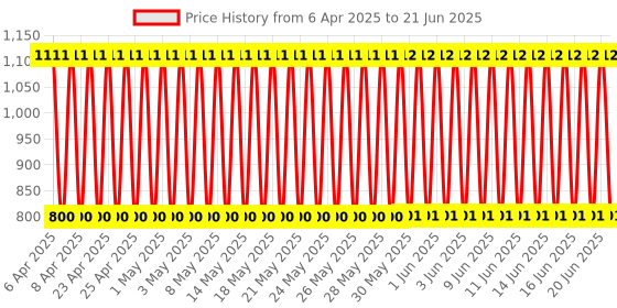 firstcry.com fab n funky Small Size Foldable Lap Desk - Dark Brown fab n funky Price History Graph from 6 Apr 2025 to 21 Jun 2025