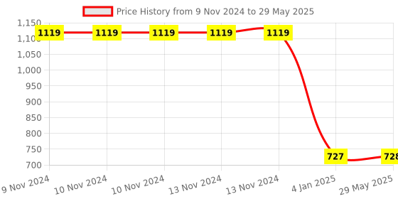 firstcry.com Smart Lab Wallscapes Winged Wonders smart lab Price History Graph from 9 Nov 2024 to 29 May 2025