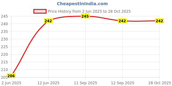firstcry.com rupa publications Smart Parents Smarter KIds - English rupa publications Price History Graph from 2 Jun 2025 to 28 Oct 2025