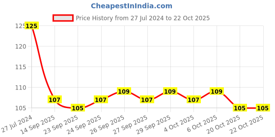 firstcry.com om books international Smart Scholar Kindergarten Thinking Skills Activity Book - English om books international Price History Graph from 27 Jul 2024 to 22 Oct 2025