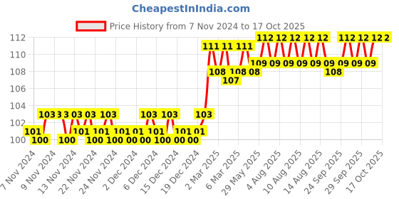 firstcry.com om books international Smart Scholars Grade 1 Data Handling Funfilled Activities Book - English om books international Price History Graph from 7 Nov 2024 to 16 Oct 2025