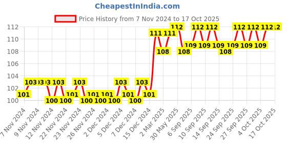 firstcry.com om books international Smart Scholars Grade 1 Science Funfilled Activities Book - English om books international Price History Graph from 7 Nov 2024 to 16 Oct 2025