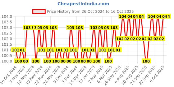 firstcry.com om books international Smart Scholars Grade 1 Thinking Skills Funfilled Activities Book - English om books international Price History Graph from 26 Oct 2024 to 16 Oct 2025