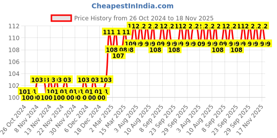 firstcry.com om books international Smart Scholars Grade 2 Grammar 2 Funfilled Activities Book - English om books international Price History Graph from 26 Oct 2024 to 17 Nov 2025