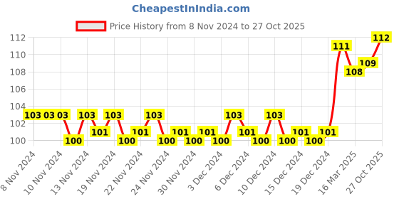 firstcry.com om books international Smart Scholars Grade 2 Vocabulary Funfilled Activities Book - English om books international Price History Graph from 8 Nov 2024 to 27 Oct 2025