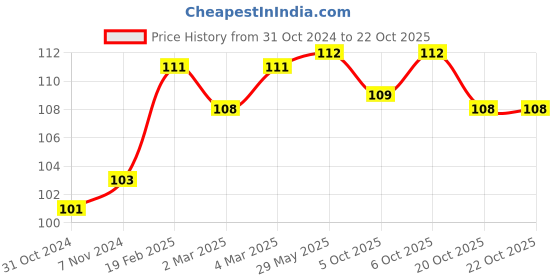 firstcry.com om books international Smart Scholars Kindergarten Begin To Read Activity Book - English om books international Price History Graph from 31 Oct 2024 to 22 Oct 2025