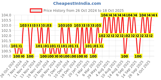 firstcry.com om books international Smart Scholars Kindergarten Science Activity Book - English om books international Price History Graph from 26 Oct 2024 to 16 Oct 2025