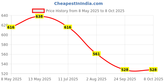 firstcry.com Smart Toddles - Baby Diaper Pants 62 (Size- Large) With Quick Absorption Technology and Extra Protection | Easy to Pull Up and Remove (White, L, 62, count) smart toddles Price History Graph from 8 May 2025 to 8 Oct 2025