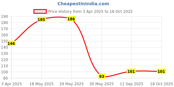 firstcry.com Smartcraft Balloon Decorating Strip - White smartcraft Price History Graph from 3 Apr 2025 to 18 Oct 2025