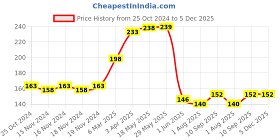 firstcry.com Smartcraft Beach Play Set for Kids / Sand Play Set with Bucket, Shovels & Molds / Beach Toys for Toddlers / Toddler Gardening playset / Beach Toys Gift Basket / Digging kit for Kids (Small) smartcraft Price History Graph from 25 Oct 2024 to 5 Dec 2025