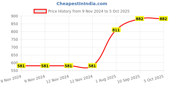 firstcry.com Smartcraft CLOWN -BUMP AND GO -YJ3029 smartcraft Price History Graph from 9 Nov 2024 to 5 Oct 2025