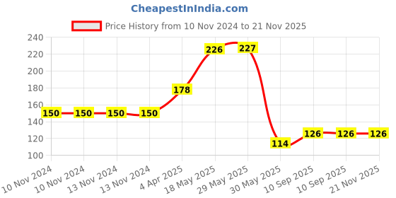 firstcry.com Smartcraft Cup and Ball Wooden Toy Game Set for Kids Made in India - Multicolor smartcraft Price History Graph from 10 Nov 2024 to 21 Nov 2025