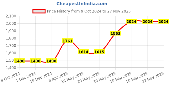 firstcry.com Smartcraft Electric Balloon Pump New Two Nozzles High Power Electric Balloon Inflator Air Pump for Party's, Multi Color smartcraft Price History Graph from 9 Oct 2024 to 27 Nov 2025