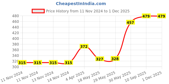 firstcry.com SmartCraft Emoji Balloons Pack of 100 - Yellow smartcraft Price History Graph from 11 Nov 2024 to 29 Nov 2025