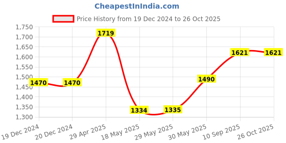 firstcry.com Smartcraft F1 Formula Spray High Speed Racing Remote Control Toy Car Four Wheel Drive Children Toy Car (F1 Formula Toy Car) smartcraft Price History Graph from 19 Dec 2024 to 26 Oct 2025