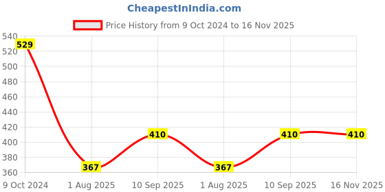 firstcry.com SmartCraft Flash Drum - Multicolour smartcraft Price History Graph from 9 Oct 2024 to 15 Nov 2025