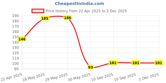 firstcry.com Smartcraft Flower Shape 36 Balloons Holder Pack of 6 - White smartcraft Price History Graph from 22 Apr 2025 to 2 Dec 2025