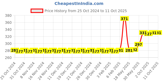 firstcry.com Smartcraft Handcrafted Wooden Boogie Train Pull Along Toy - Multicolor smartcraft Price History Graph from 25 Oct 2024 to 11 Oct 2025