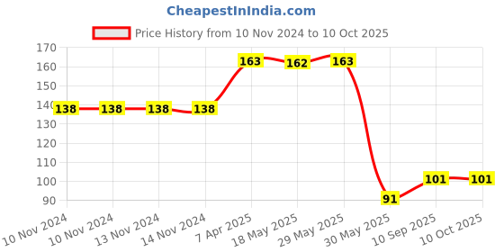 firstcry.com Smartcraft high Class  Fitness Jumping Skipping Rope with Wooden Handle for Weight Loss, Gym Training,Exercise & Workout smartcraft Price History Graph from 10 Nov 2024 to 10 Oct 2025