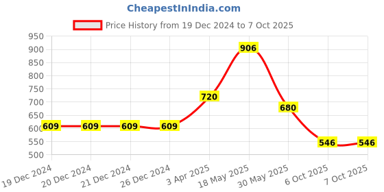firstcry.com SmartCraft Learning Pillow Book - Red smartcraft Price History Graph from 19 Dec 2024 to 7 Oct 2025