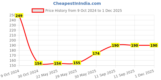 firstcry.com Smartcraft LED Balloons - Pack of 10 (Colour May Vary) smartcraft Price History Graph from 9 Oct 2024 to 30 Nov 2025