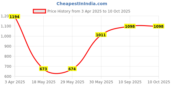 firstcry.com Smartcraft Little Chef Set - Pink smartcraft Price History Graph from 3 Apr 2025 to 10 Oct 2025