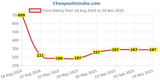 firstcry.com Smartcraft Metal Car Non- Colour May Vary smartcraft Price History Graph from 18 Aug 2024 to 23 Nov 2025