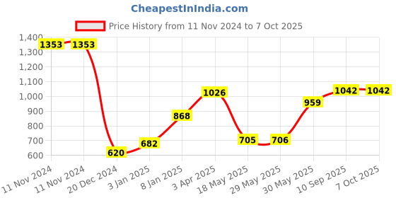 firstcry.com SmartCraft Mini rockcrawler- NO- PS8211 smartcraft Price History Graph from 11 Nov 2024 to 7 Oct 2025