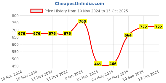 firstcry.com Smartcraft Naughty Robot 99444 - Blue & White smartcraft Price History Graph from 10 Nov 2024 to 13 Oct 2025