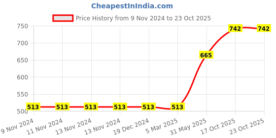 firstcry.com Smartcraft Panda Busy Board -7 Activities Wooden Teaching Clock Board Toys for Kids, Babies, and Toddlers. smartcraft Price History Graph from 9 Nov 2024 to 23 Oct 2025
