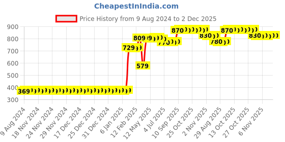firstcry.com Smartcraft Pretend Play Kitchen Set Multicolor - 26 Pieces smartcraft Price History Graph from 9 Aug 2024 to 2 Dec 2025