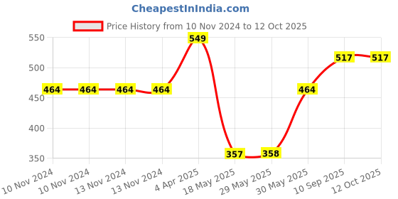 firstcry.com Smartcraft Push and Shake Wobbling Durable Roly Poly Tumbler Doll (Pack of 1) smartcraft Price History Graph from 10 Nov 2024 to 10 Oct 2025