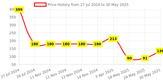 firstcry.com Smartcraft Ring Toss Quoits Hoopla Throw Game for Kids (Multicolor) Pack of 1 smartcraft Price History Graph from 27 Jul 2024 to 30 May 2025