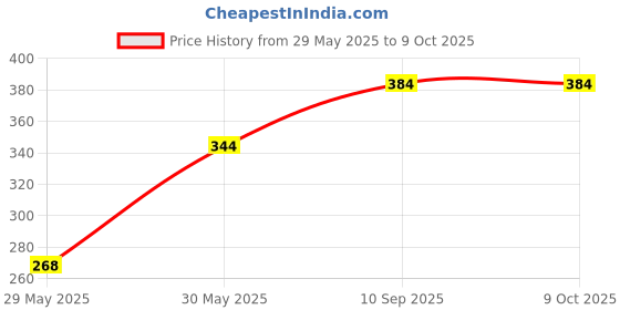 firstcry.com Smartcraft Wooden Bowling Set Of 7 - Multicolor smartcraft Price History Graph from 29 May 2025 to 9 Oct 2025