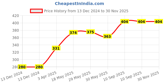 firstcry.com Smartcraft Wooden Drum Musical Pull Along Toy, Baby Early Walking Pull Toy, (Pack of 1) (Rabbit) smartcraft Price History Graph from 13 Dec 2024 to 30 Nov 2025