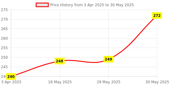 firstcry.com Smartcraft Wooden new rectangle Xylophone 8 strings smartcraft Price History Graph from 3 Apr 2025 to 30 May 2025