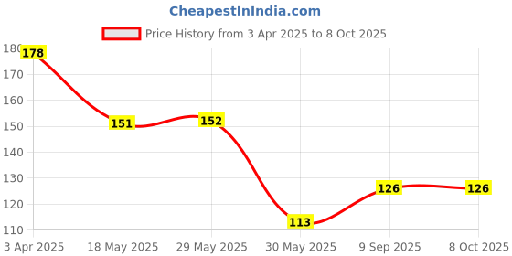 firstcry.com SmartCraft Wooden Rattle Hand Drum - Multicolor smartcraft Price History Graph from 3 Apr 2025 to 8 Oct 2025